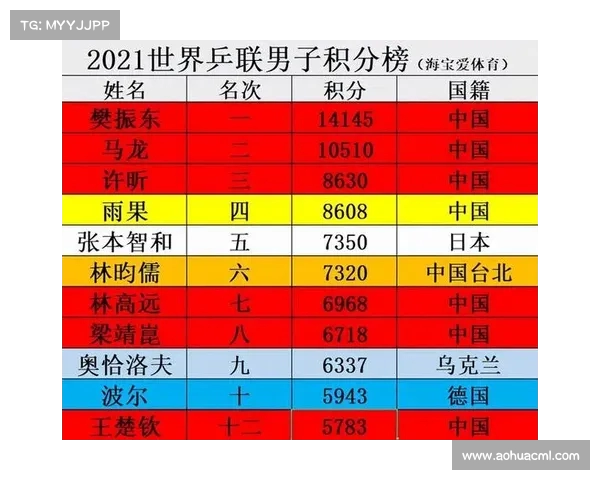 世界乒联最新排名更新 中国选手表现突出 乒坛格局再度调整